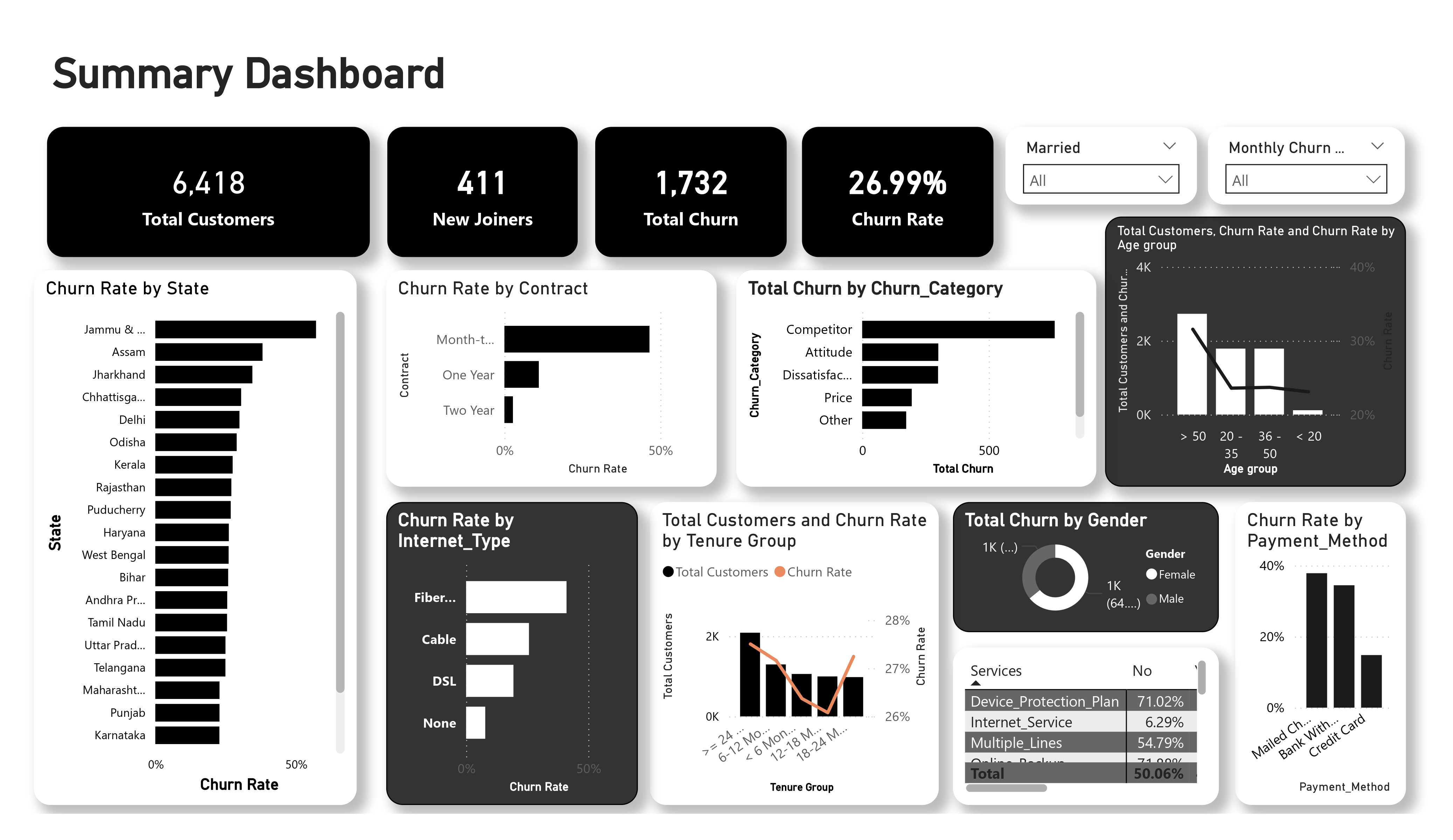 Historical Churn Dashboard