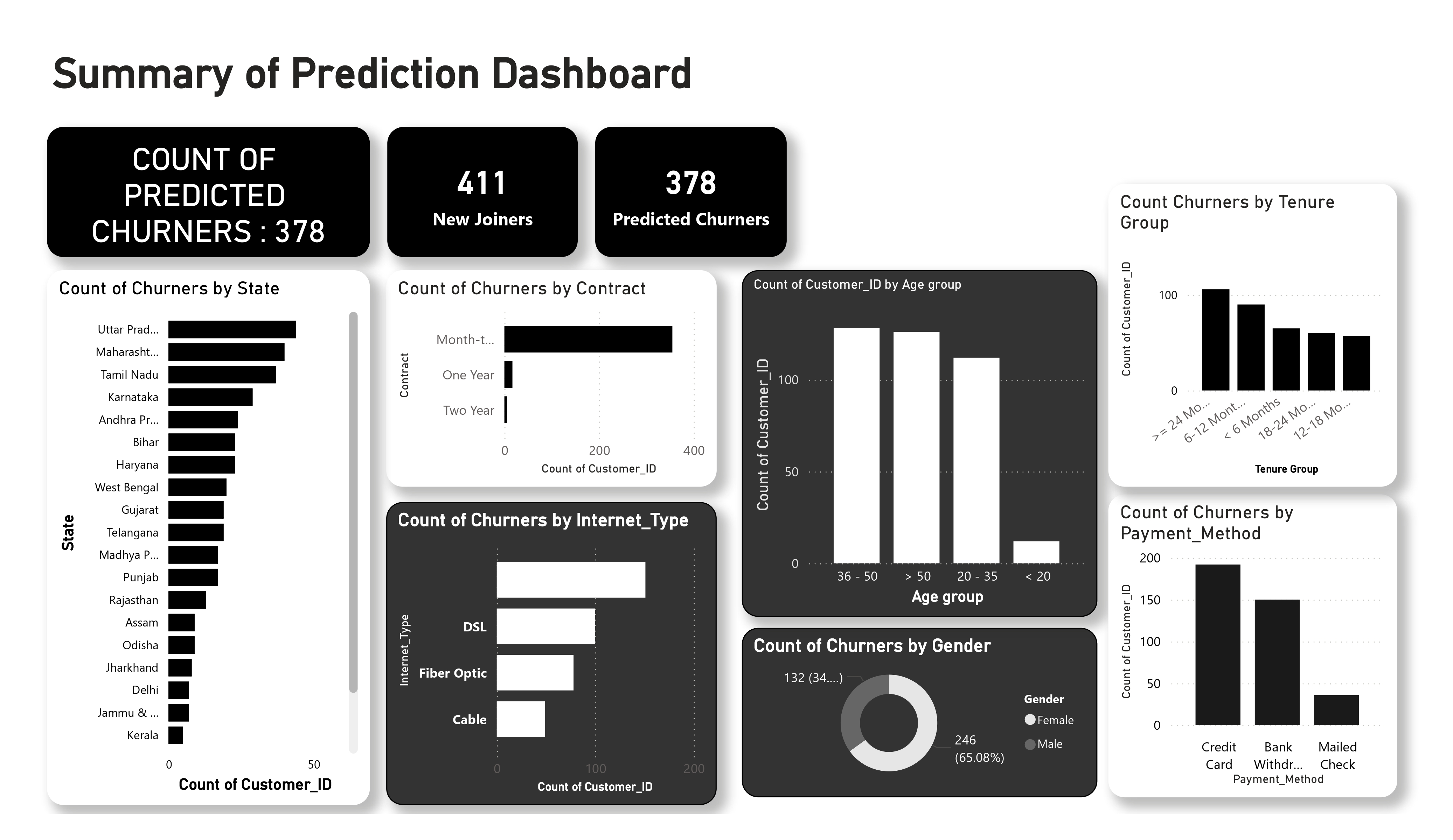 Predictive Churn Dashboard